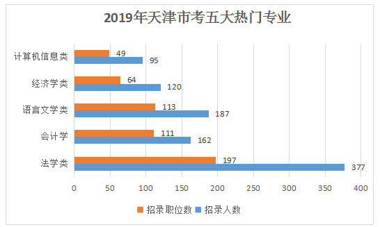 2019天津公務員考試職位表解讀：招錄人數創新低