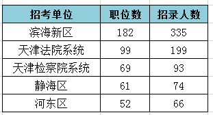 2019天津公務員考試職位表解讀：招錄人數創新低