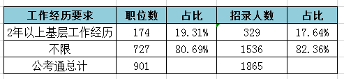 2019天津公務員考試職位表解讀：招錄人數創新低