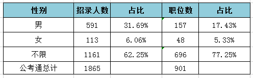 2019天津公務員考試職位表解讀：招錄人數創新低