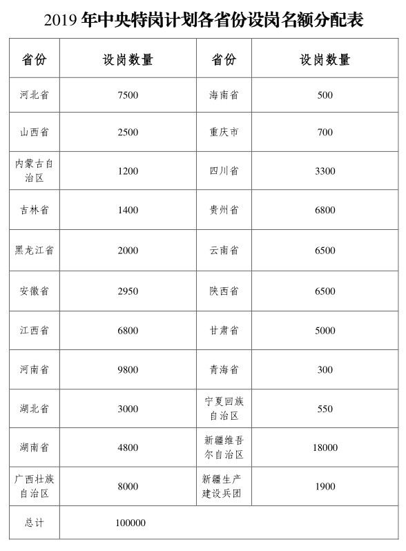 2019年全國特崗教師計劃招10萬名，各省分配表