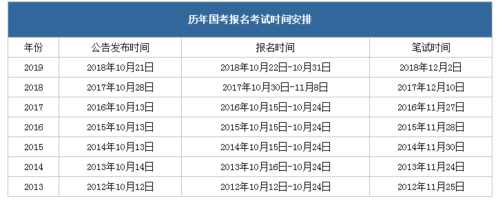 2020年國家公務員考試什么時候注冊報名？