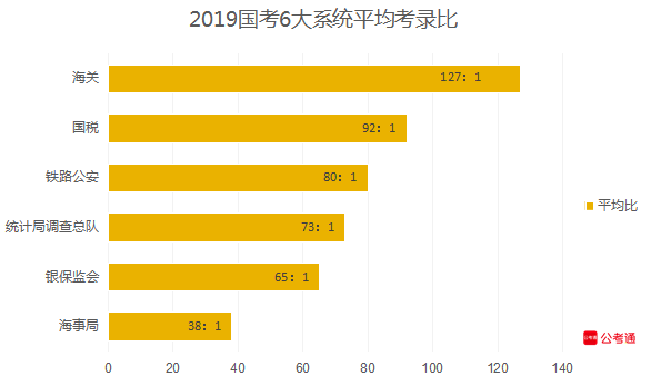 從六大系統(tǒng)數(shù)據(jù)看國考：國稅最多，海關(guān)最難！