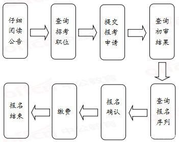 2020年國家公務員考試報名流程有哪些？