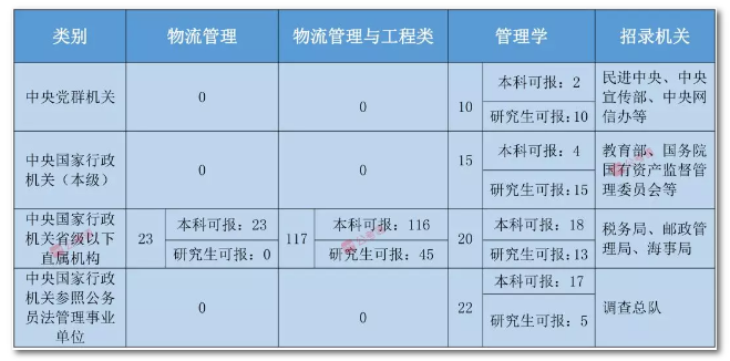 2020年國家公務(wù)員考試物流管理可以報(bào)哪些崗位？