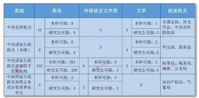 2020年國家公務(wù)員考試語言類專業(yè)可以報哪些崗位？