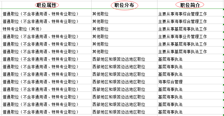 2020年國家公務員考試職位表中都有哪些內容