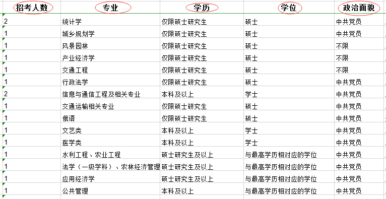 2020年國家公務員考試職位表中都有哪些內容