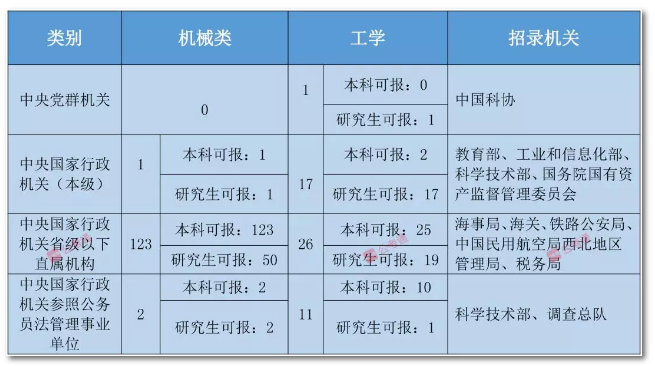 2020年國家公務(wù)員考試機械類專業(yè)可以報哪些崗位？