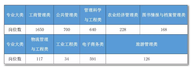 2020年國家公務員考試管理類專業可以報哪些崗位