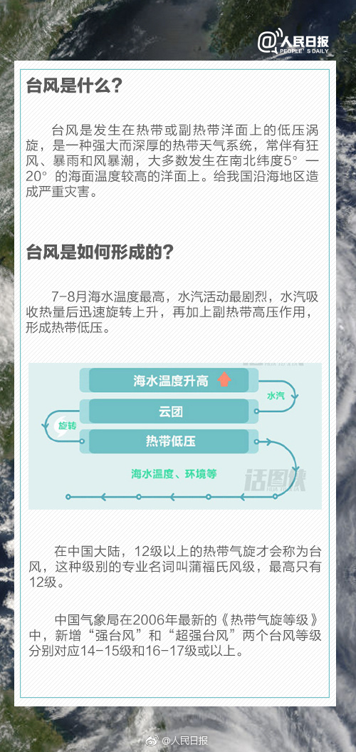 常識積累：臺風是怎么形成的