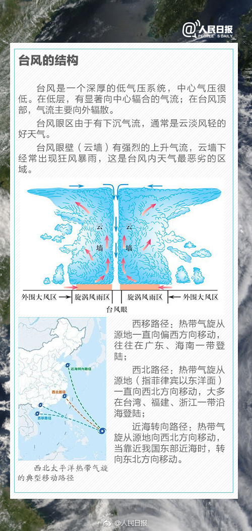 常識積累：臺風是怎么形成的