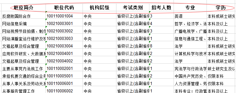 2020年國家公務員考試職位怎么選比較好？