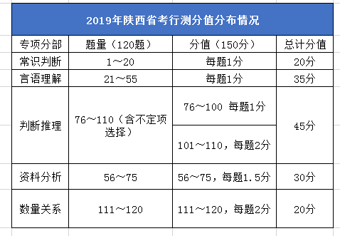 2020年陜西公務員考試筆試考什么？