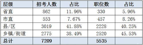 2019遼寧省考招7209人創新高 95%職位本科可報