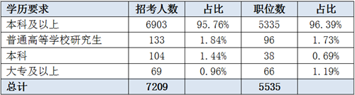 2019遼寧省考招7209人創新高 95%職位本科可報