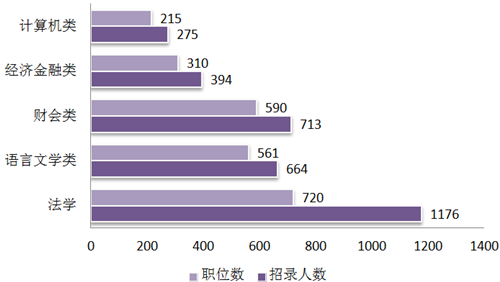 2019遼寧省考招7209人創新高 95%職位本科可報