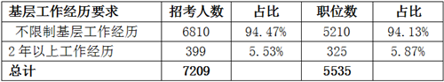 2019遼寧省考招7209人創新高 95%職位本科可報