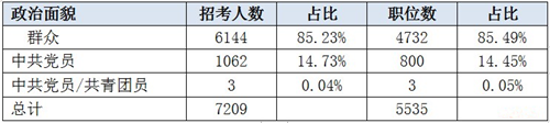 2019遼寧省考招7209人創新高 95%職位本科可報