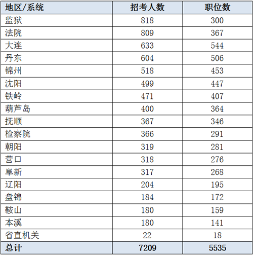 2019遼寧省考招7209人創新高 95%職位本科可報