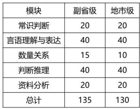 2020年國考倒計時 行測各模塊如何提高準確率？