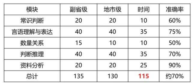 2020年國考倒計時 行測各模塊如何提高準確率？