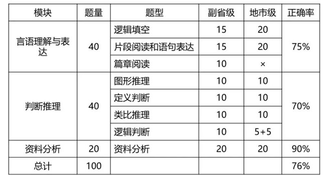 2020年國考倒計時 行測各模塊如何提高準確率？