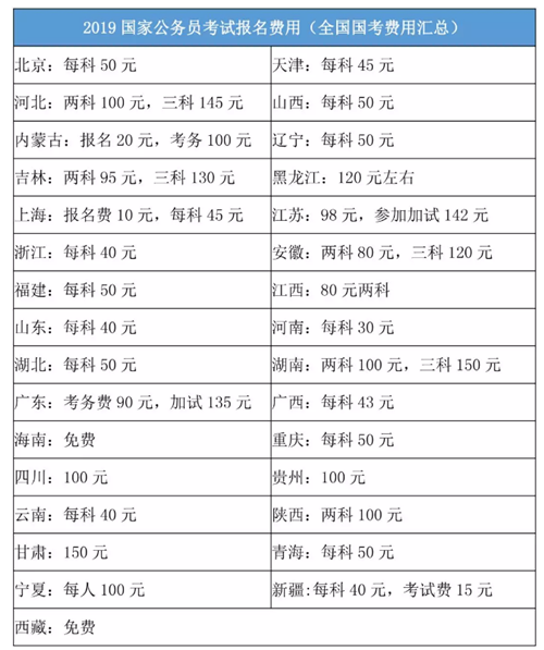 2020年國家公務員考試報名費是多少？