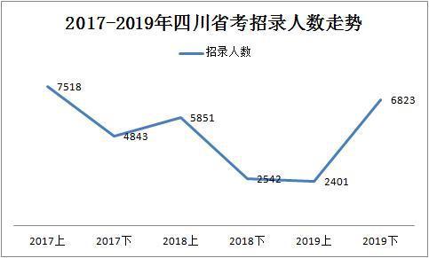 2019下半年四川省考共招錄6823人，明日起報名！