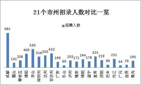 2019下半年四川省考共招錄6823人，明日起報名！