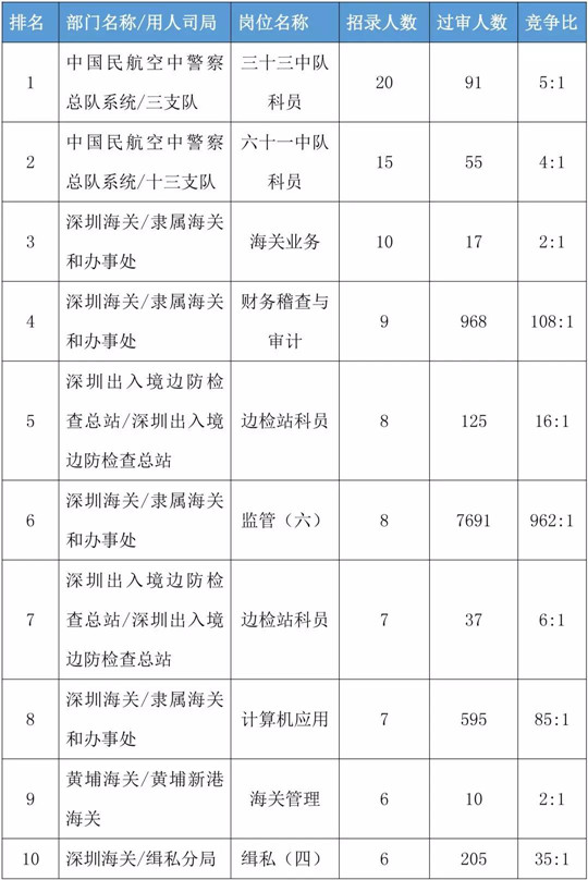 2020年國(guó)家公務(wù)員考試報(bào)名這些誤區(qū)千萬(wàn)要避開(kāi)