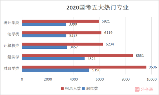 國家公務員考試報名如果你是這5類熱門專業，不報可惜