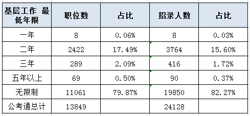 2020年國家公務(wù)員考試報(bào)名你是應(yīng)屆畢業(yè)生嗎