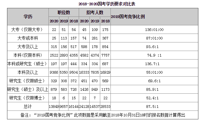 2020年國家公務(wù)員考試報名學歷要求全方位解讀