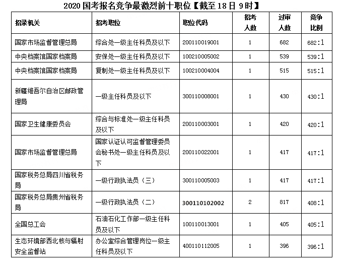 2020國考報名統(tǒng)計：超30萬人提交報考申請 最高競爭比682:1