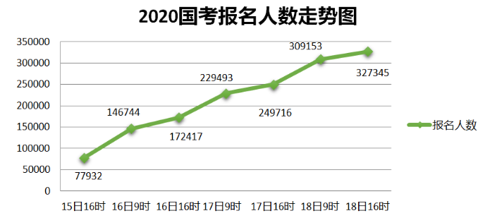 2020國考報名統計：近33萬人提交報考申請 最高競爭比812:1