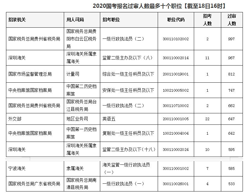 2020國考報名統計：近33萬人提交報考申請 最高競爭比812:1