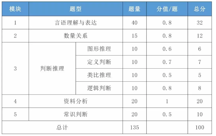 2021年國(guó)考行測(cè)一題多少分？分值怎么分布？