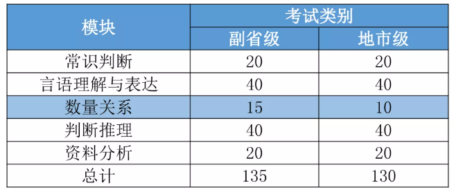 2021國考要進面每個模塊你至少要對多少道題？ 