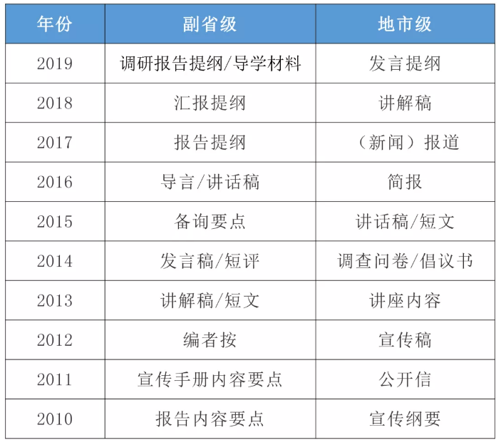 2020國考申論小作文10大題型介紹及答題模板