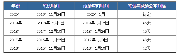 2020年國考筆試成績下月公布，如何查詢？