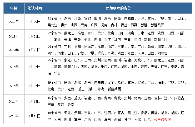 2020年公務員聯考什么時候啟動，有哪些省份參加