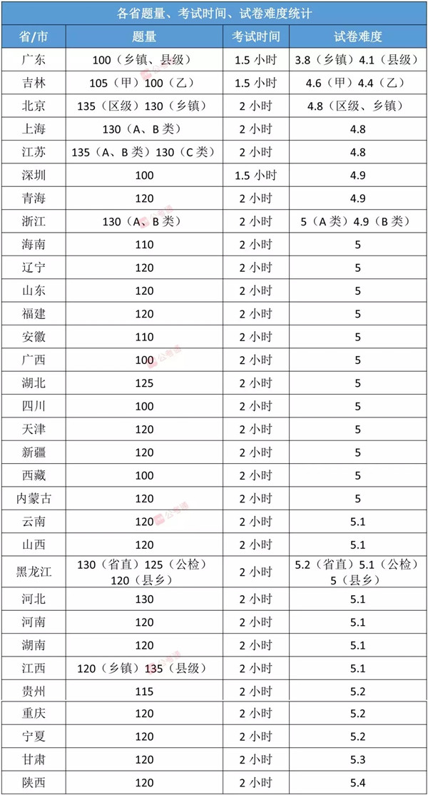 各省公務員考試難度排行榜，快看看你的省份難不難！