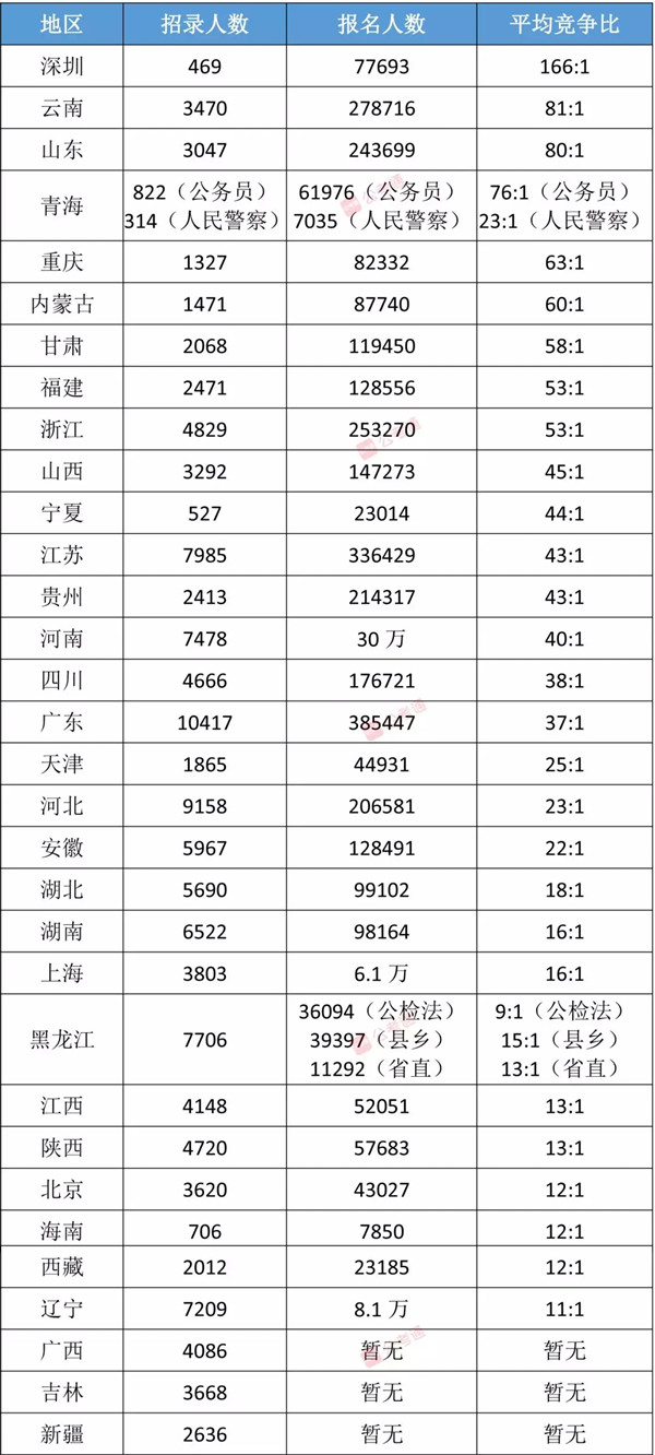 各省公務員考試難度排行榜，快看看你的省份難不難！