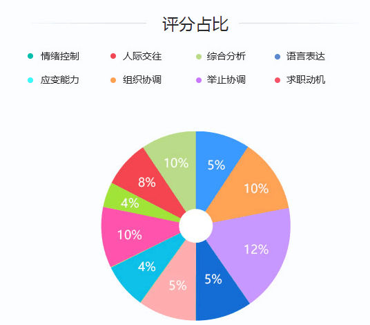 2020年國家公務員考試面試評分標準是什么？