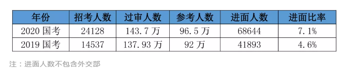 2020國考156分很高？其實這還只是崗位最低進(jìn)面分！