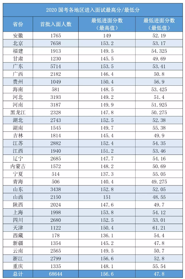 2020國考156分很高？其實這還只是崗位最低進(jìn)面分！