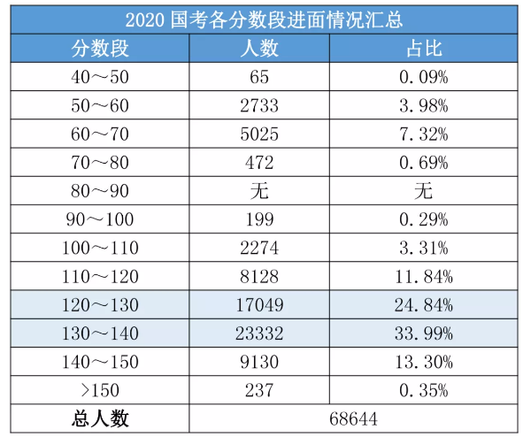 2020國考156分很高？其實這還只是崗位最低進(jìn)面分！