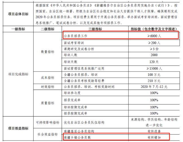 2020年新疆公務員考試確定擴招，總數將超6000人