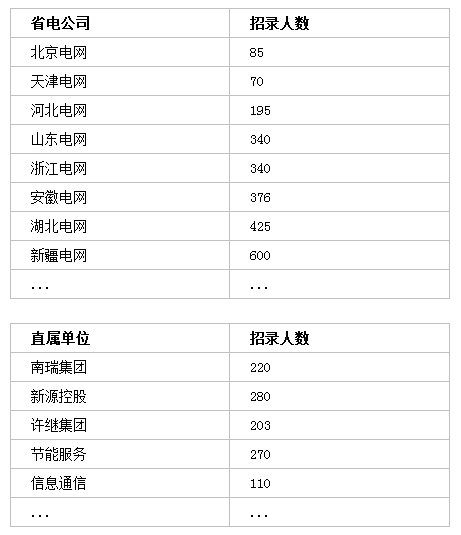 國家電網招聘7000+人，?？瓶蓤?！截止4月30日